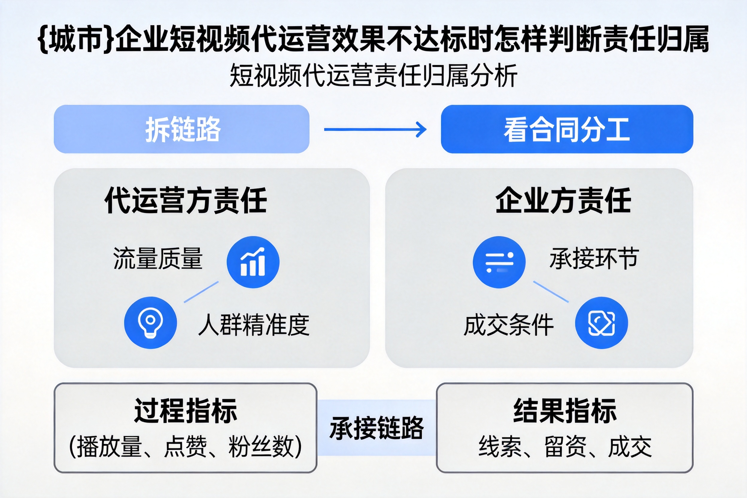 和平企业短视频代运营效果不达标时怎样判断责任归属